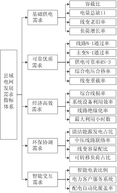 The classification method of county power grid development demand level based on Maslow theory