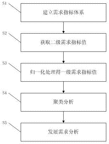 The classification method of county power grid development demand level based on Maslow theory