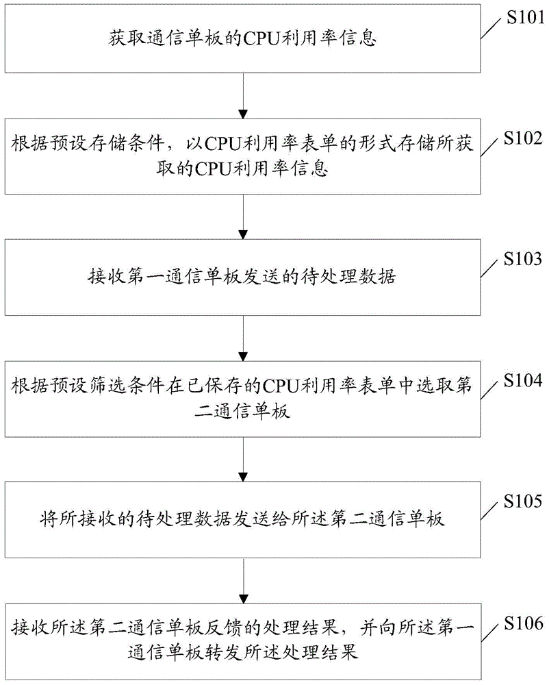 Method of realizing business cooperative scheduling, and calculating single board