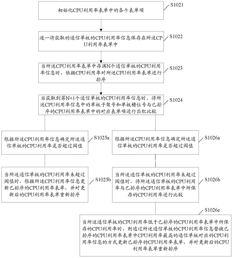 Method of realizing business cooperative scheduling, and calculating single board