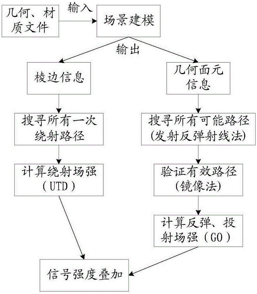 A method and device for predicting electromagnetic wave propagation