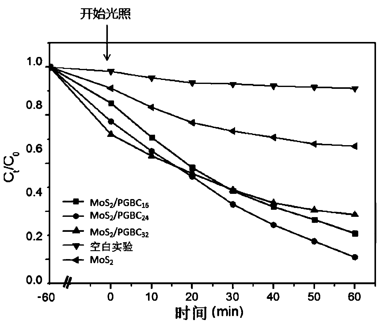 Molybdenum disulfide nanosheet/porous graphitized biochar composite material and its preparation method and application