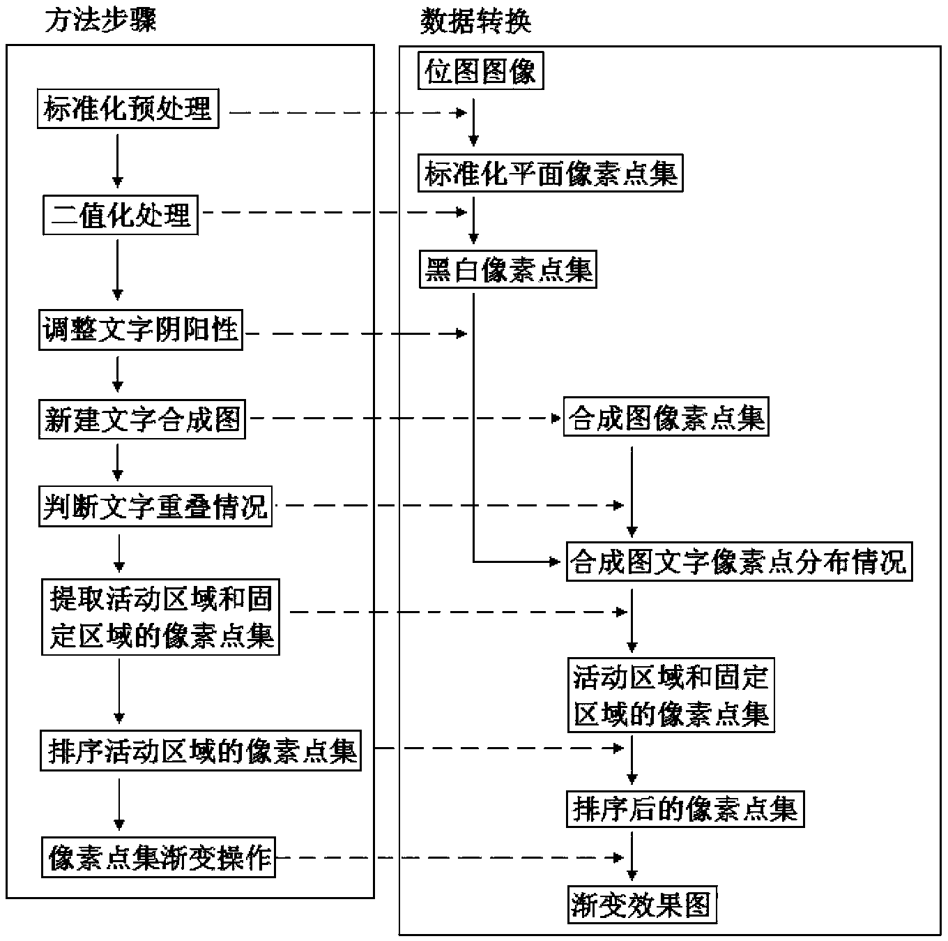 Image and character gradual-change method based on pixel points