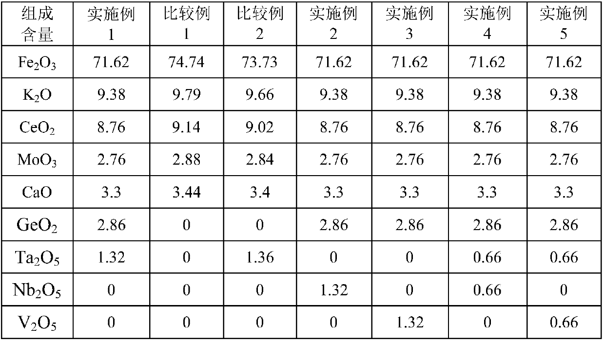 Dehydrogenation catalyst for preparing styrene, preparation method and application