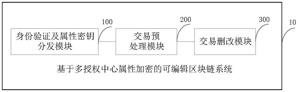 Editable blockchain system and method based on multi-authorization center attribute encryption