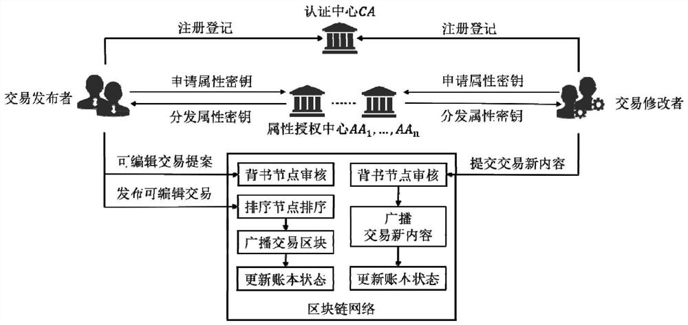 Editable blockchain system and method based on multi-authorization center attribute encryption