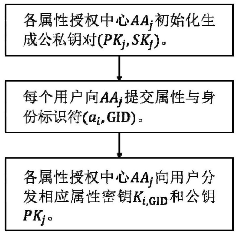 Editable blockchain system and method based on multi-authorization center attribute encryption