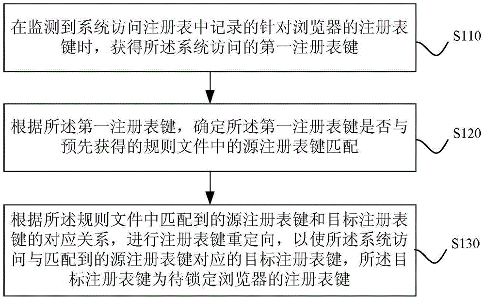 Browser locking method and browser locking device