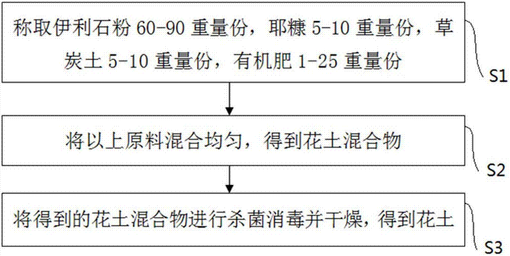 Flower soil and method for preparing flower soil