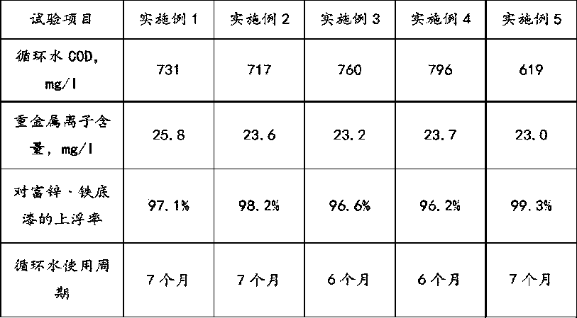 A high-efficiency spray paint circulating water treatment agent, preparation method and use method thereof