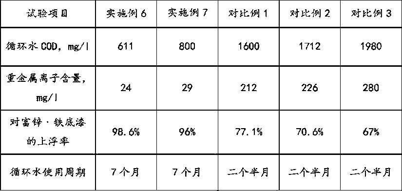 A high-efficiency spray paint circulating water treatment agent, preparation method and use method thereof