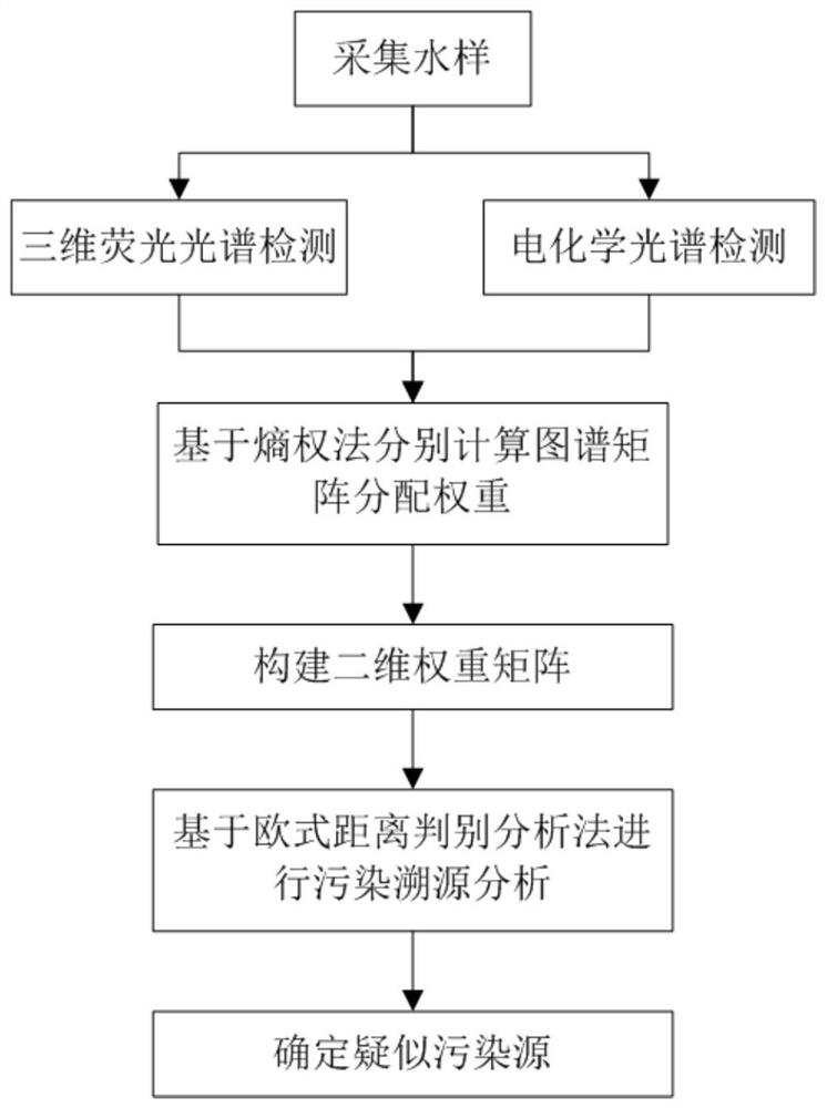 Pollution source analysis method and device and storage medium