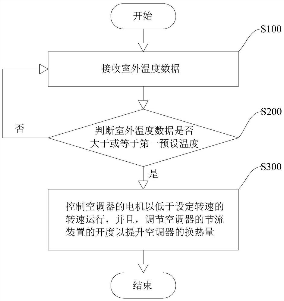 Control method and device for motor overload protection and air conditioner