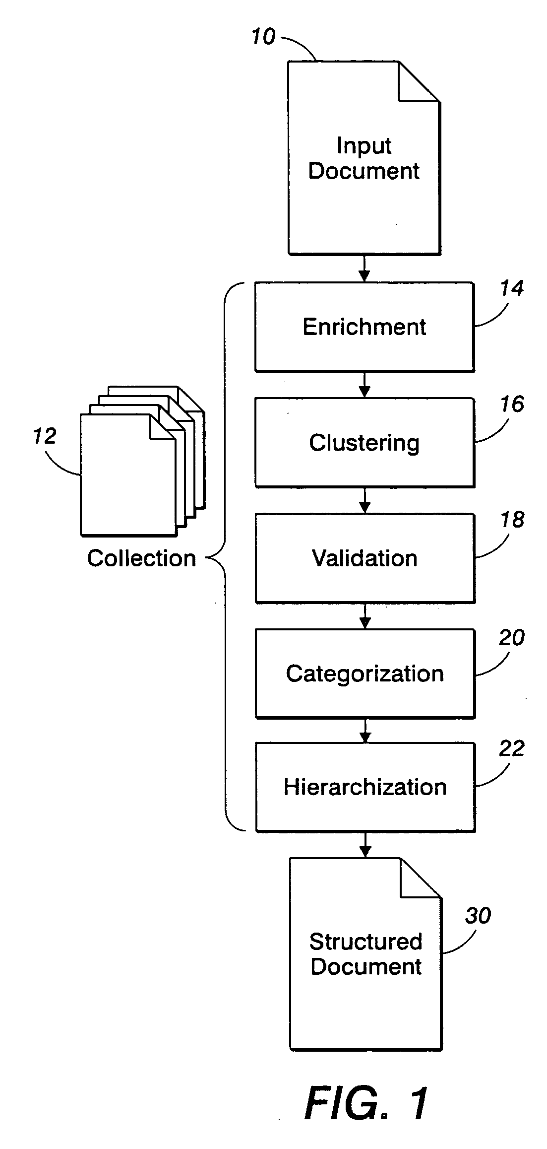 Method and apparatus for structuring documents based on layout, content and collection
