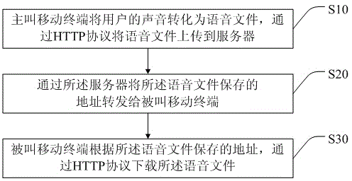 Method and system of realizing voice communication based on feature phone platform