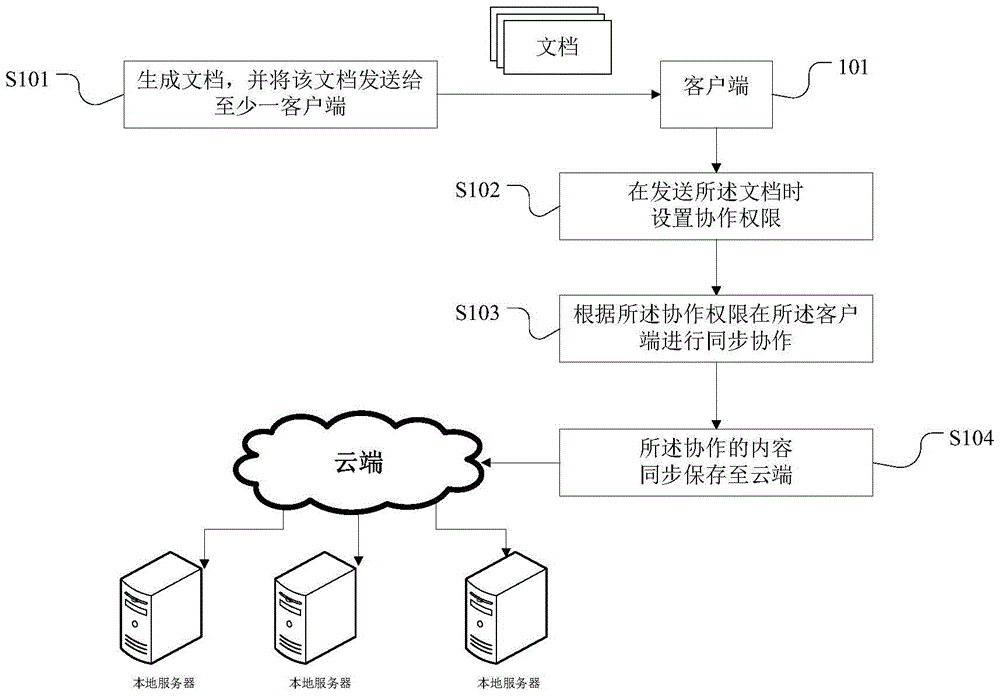 Multi-user multi-device real-time synchronous cloud cooperation method and system