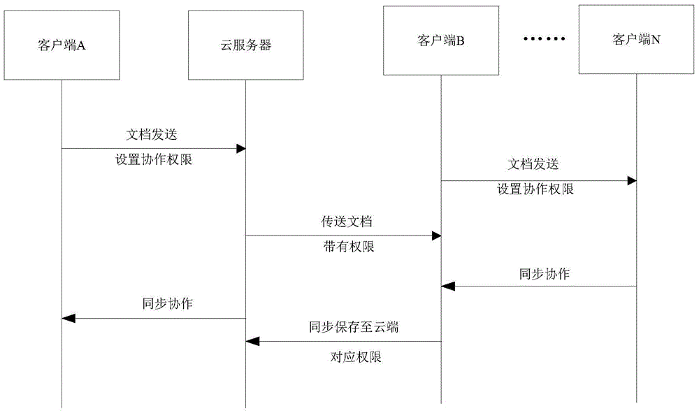 Multi-user multi-device real-time synchronous cloud cooperation method and system