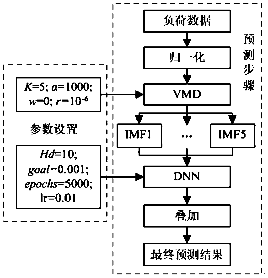 Prediction method based on VMD and DNN and application in short-term load prediction