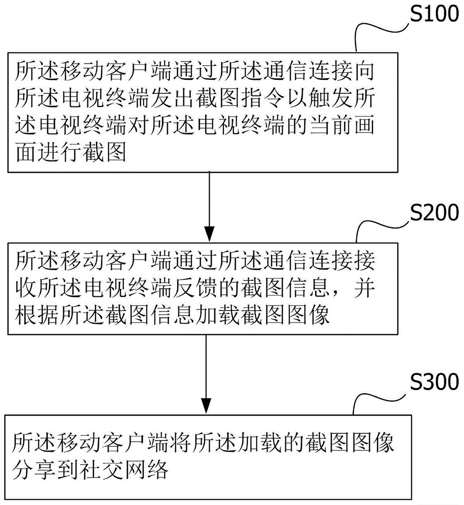 Method, apparatus and system for sharing screen-shot