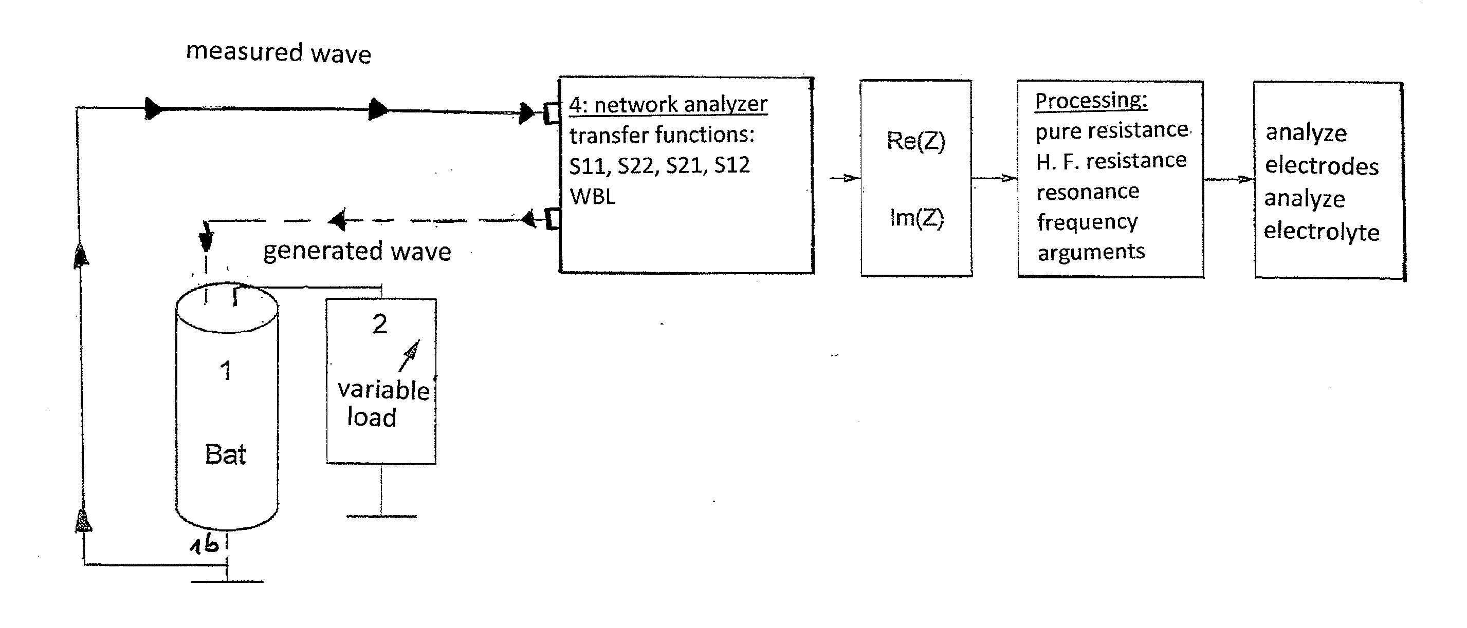 Method for determining a state variable of an electrochemical cell using complex impedance at radioelectric frequencies