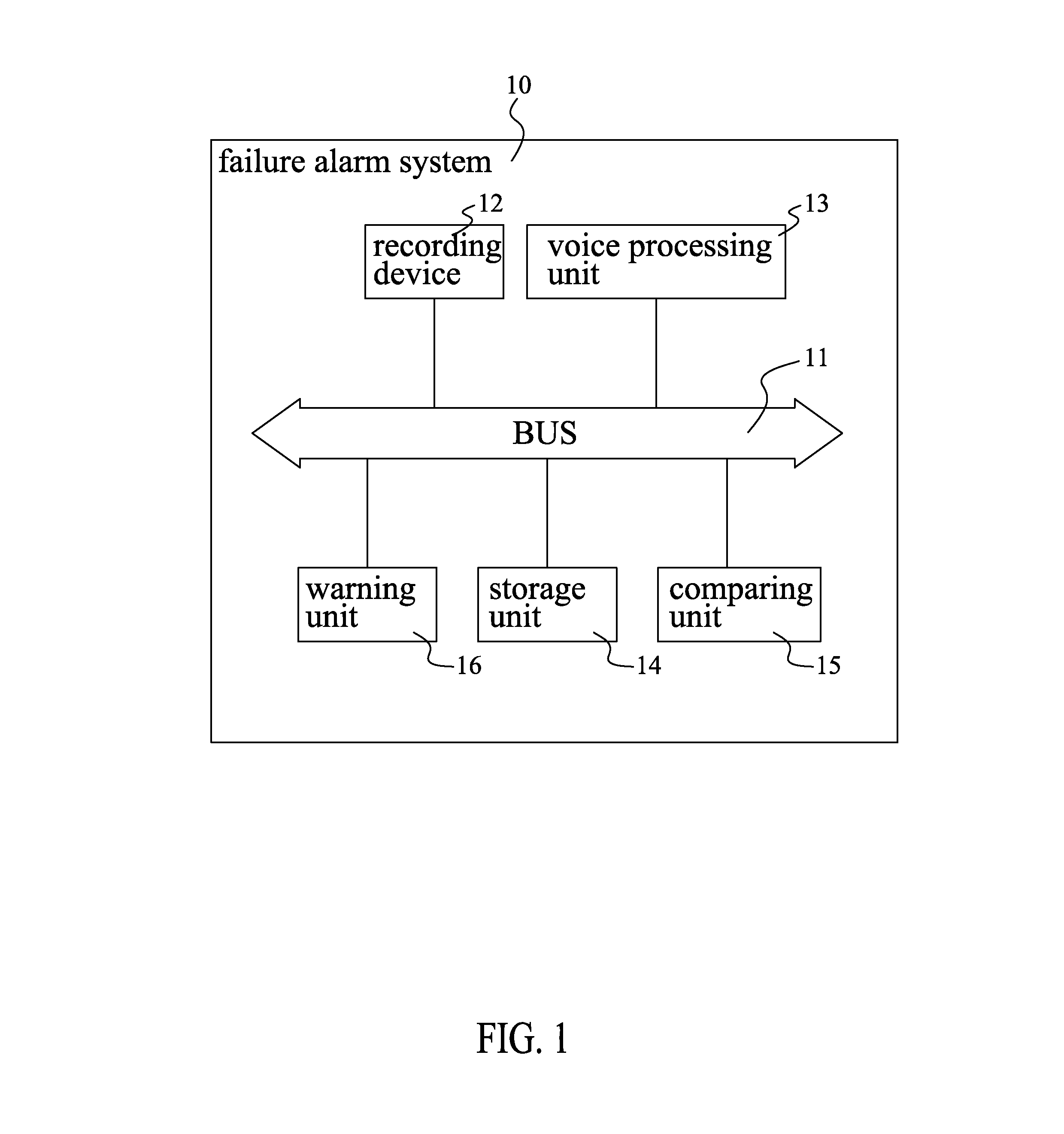 Failure alarm system and method of failure alarming thereof