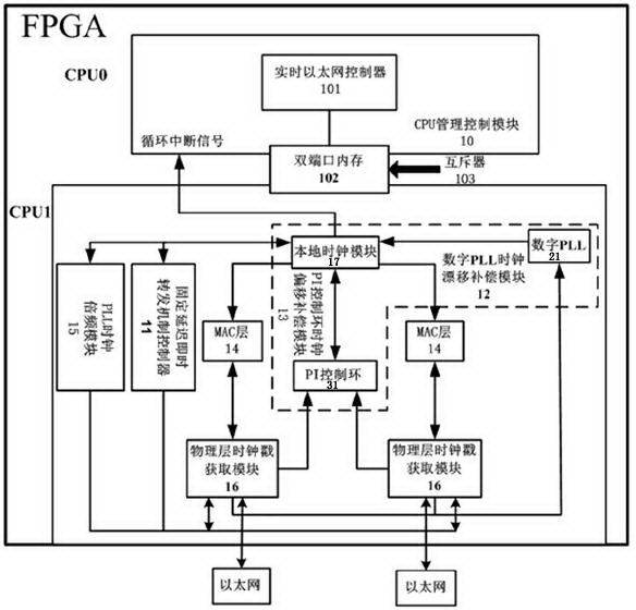 Time synchronization protocol system based on chain industrial Ethernet and synchronization method