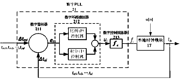Time synchronization protocol system based on chain industrial Ethernet and synchronization method