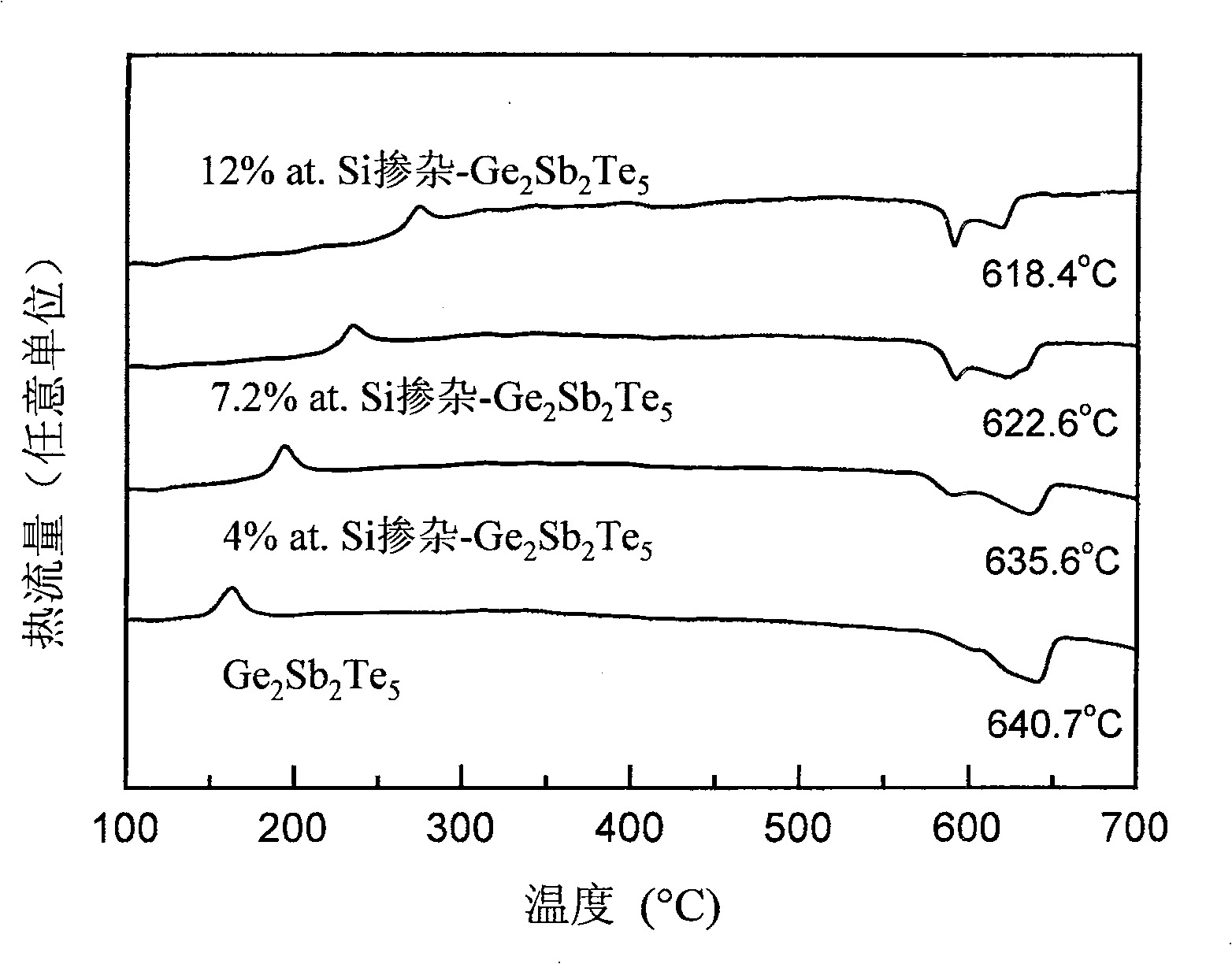 Phase change film material of silicon-adulterated sulfur series for phase change memory