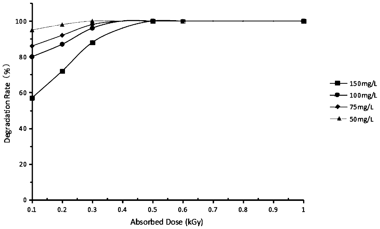 Degradation method for sulfadimidine in water