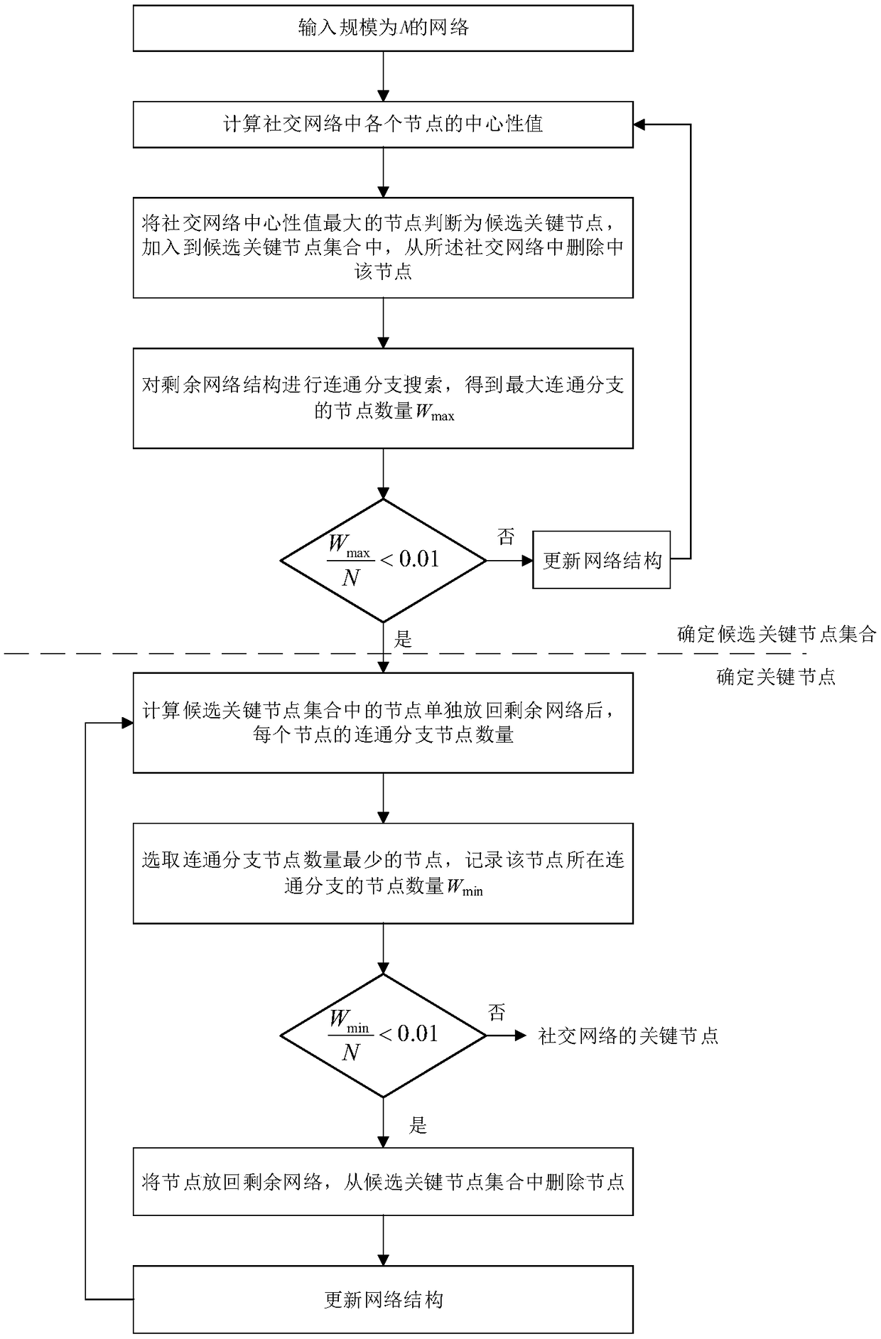 Social network key node discovery method and system based on network decomposition