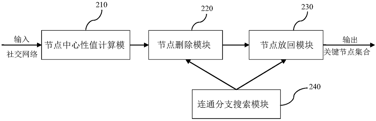 Social network key node discovery method and system based on network decomposition