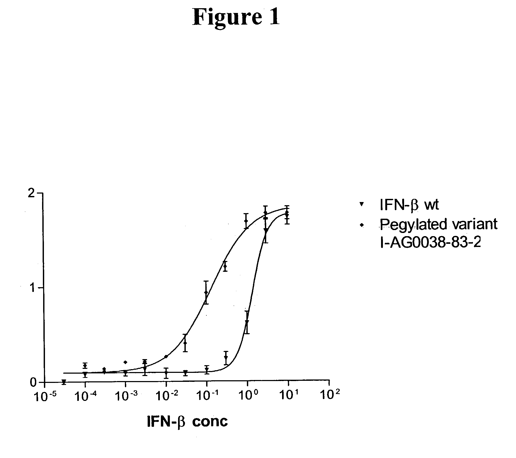 Interferon-beta variants and conjugates