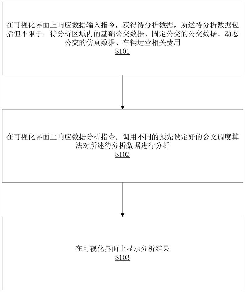 Intelligent traffic dynamic bus simulation method and storage equipment