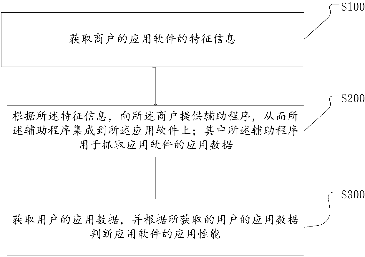 Application software performance monitoring method and system, memory and server