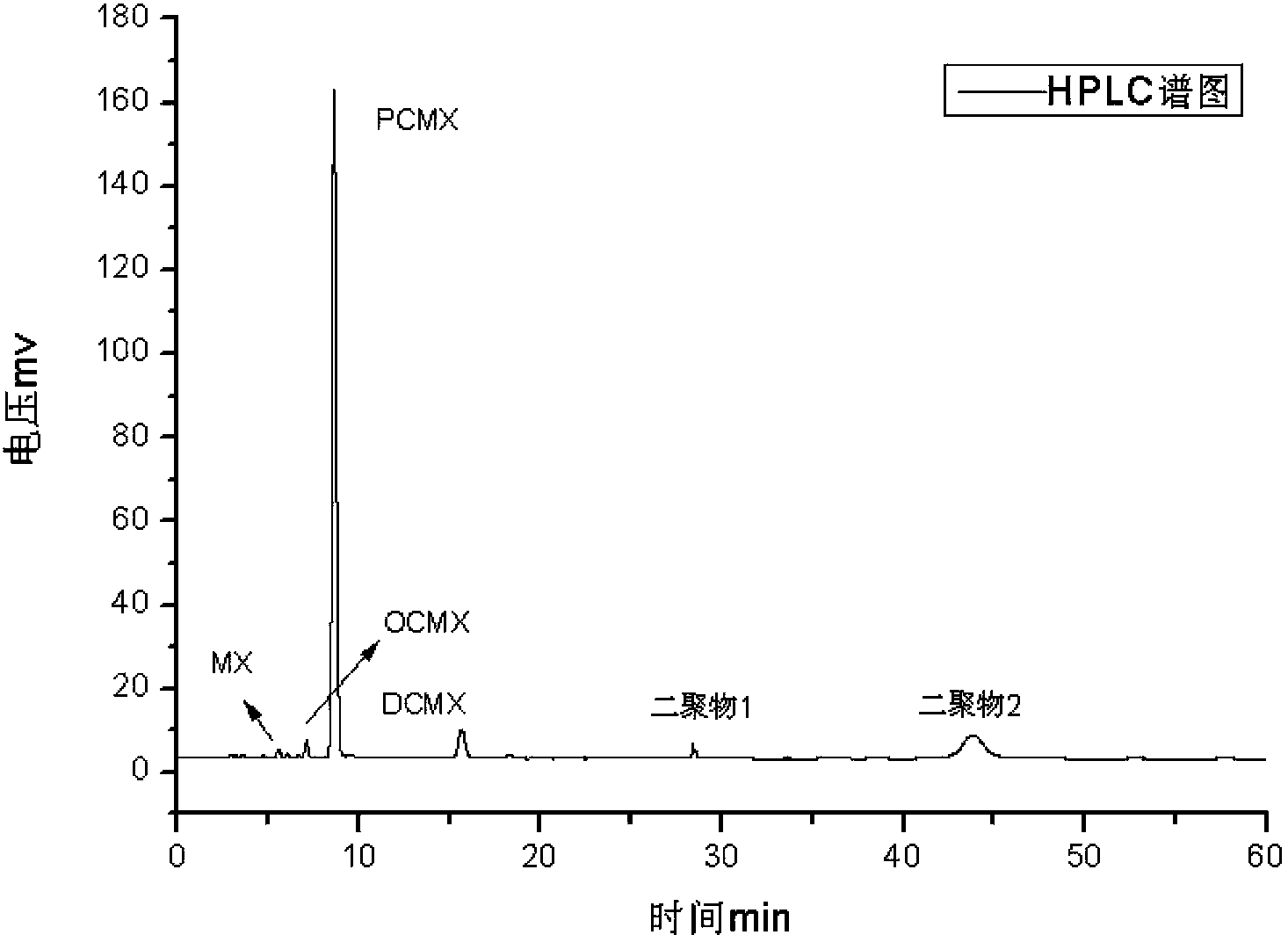 Preparing method for 4-chlorine-3,5-xylenol