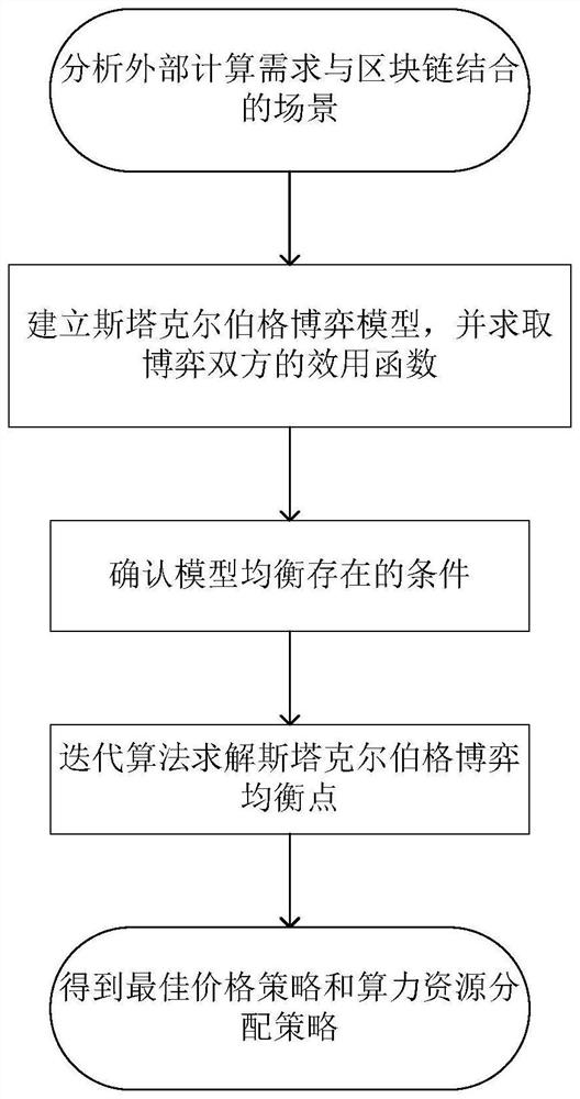 Blockchain Computing Power Optimization Scheduling Method Oriented to Intelligent Data Processing