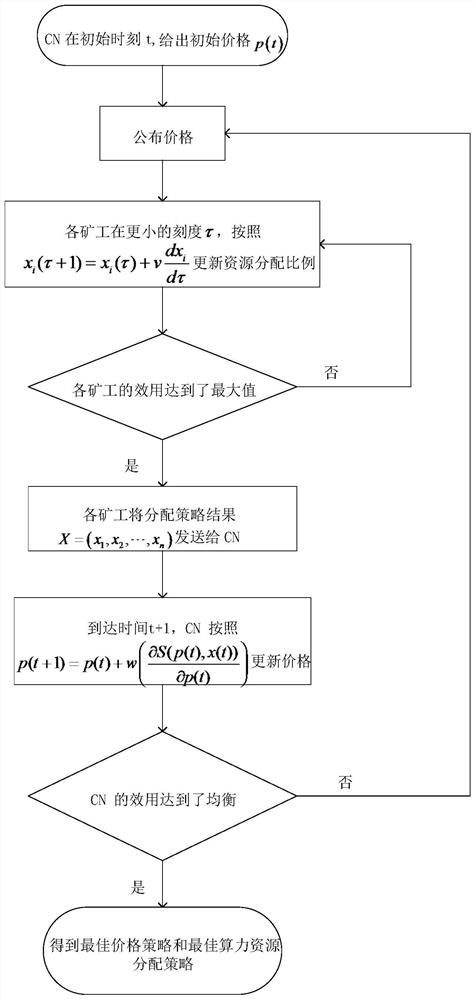 Blockchain Computing Power Optimization Scheduling Method Oriented to Intelligent Data Processing