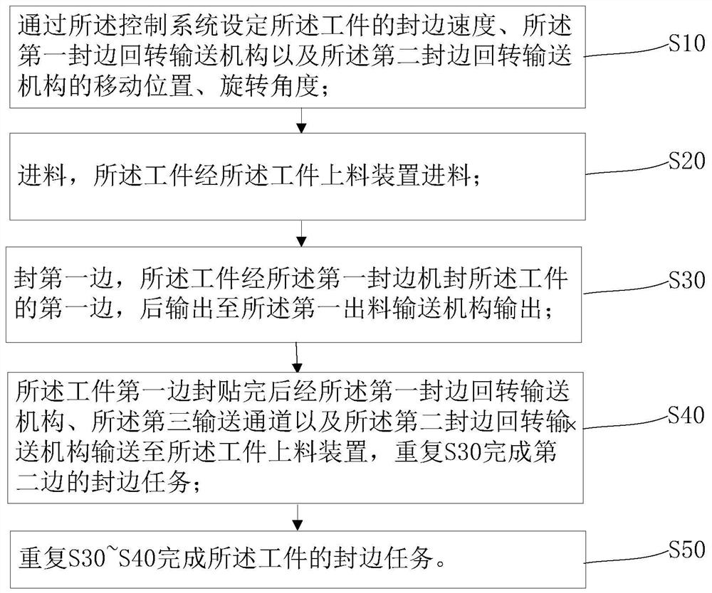 An alternate and complementary edge banding circulation device and its edge banding method