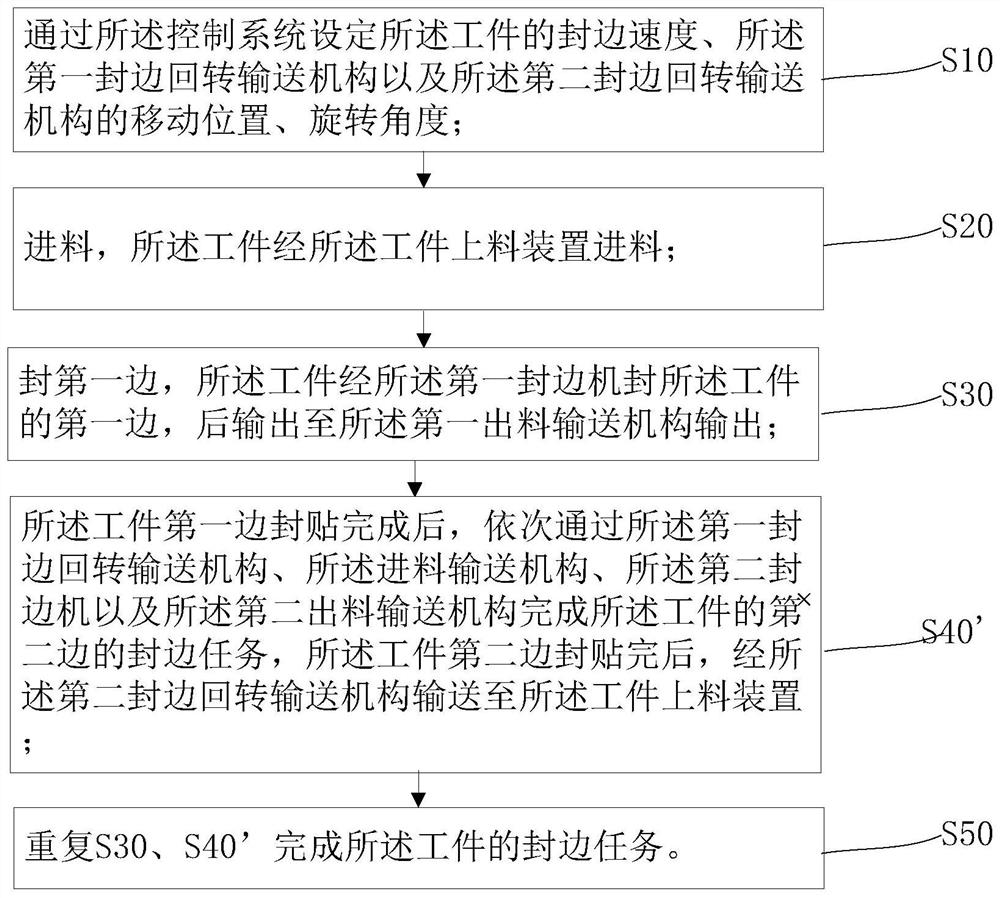 An alternate and complementary edge banding circulation device and its edge banding method