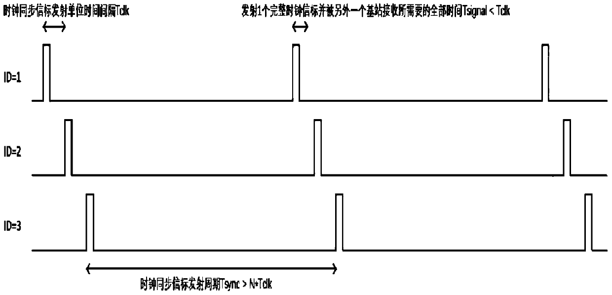 Wireless clock synchronization method, system and medium for centerless base station