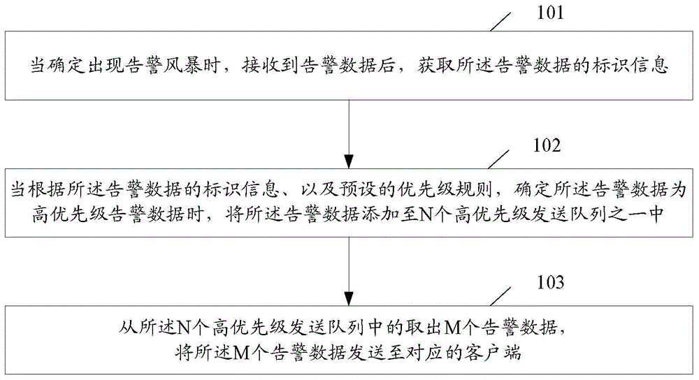 Alarm data processing method and network management device