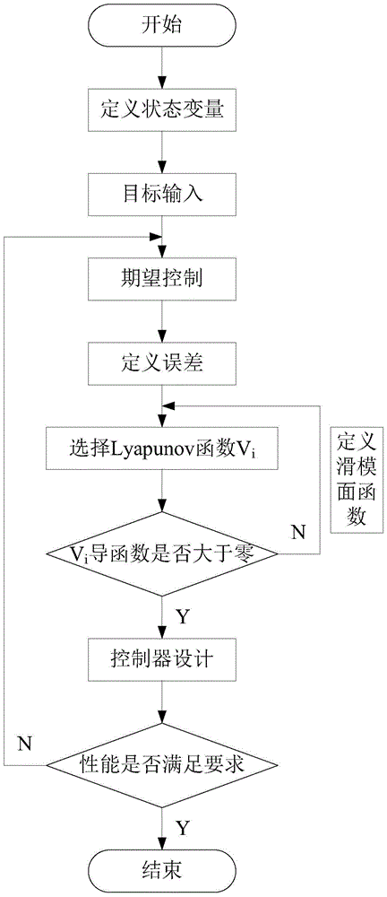 Backstepping-sliding mode controller and control method for precision control of multi-axis linkage system