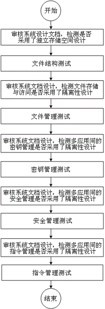 Intelligent card COS (chip operating system) multi-application isolation safety testing method