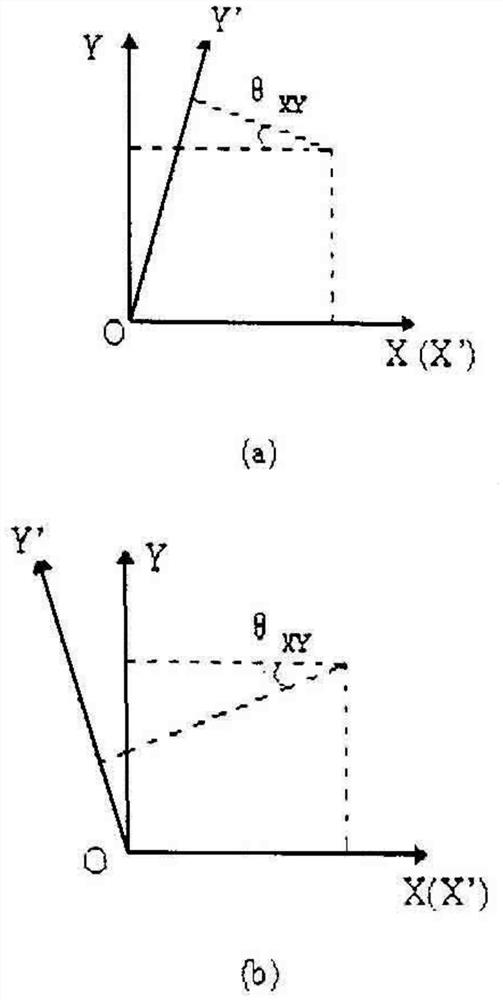 Method for correcting non-orthogonal coordinate axes of three-dimensional coordinate system