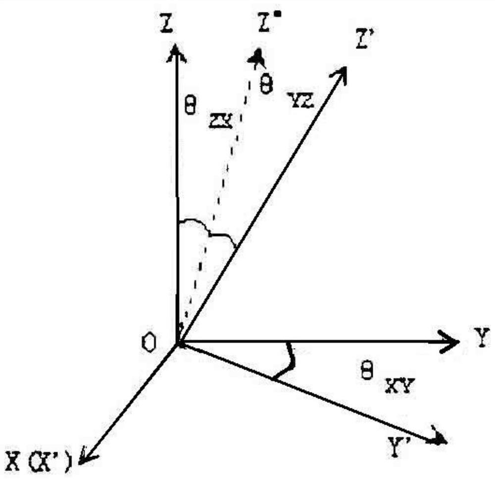 Method for correcting non-orthogonal coordinate axes of three-dimensional coordinate system