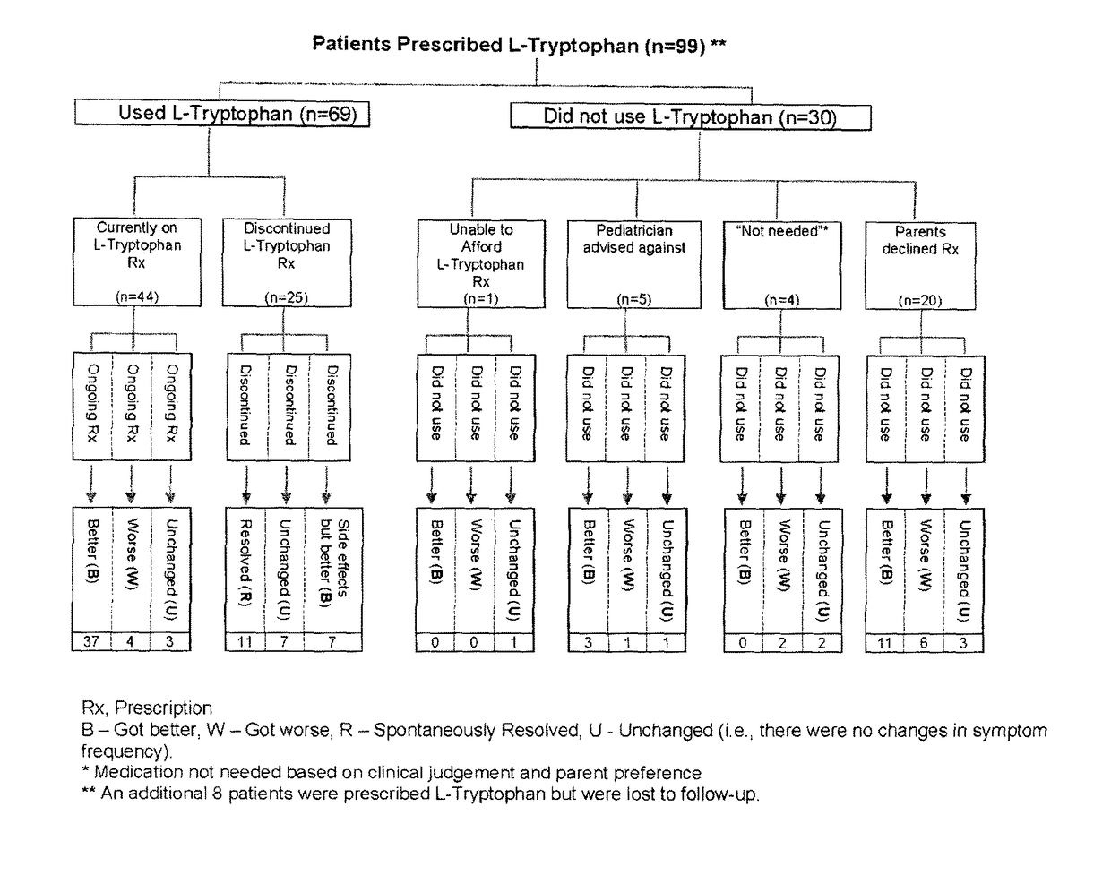 Use of L-tryptophan for the treatment of parasomnias
