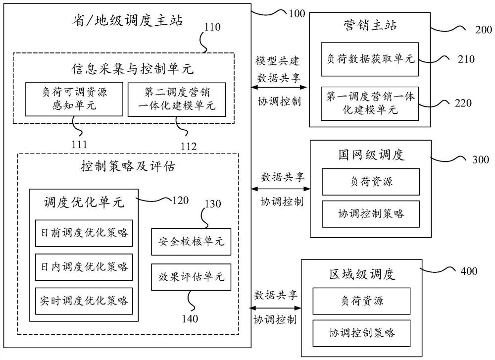 Power grid dispatching optimization system and method based on multiple time scales