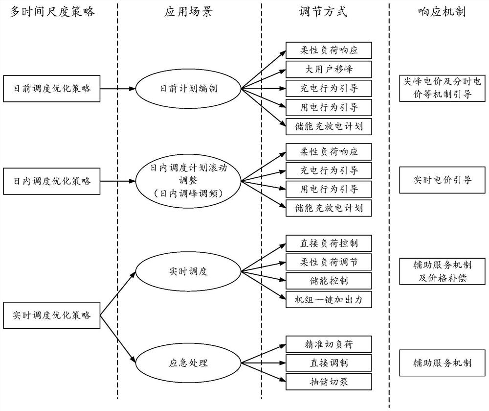 Power grid dispatching optimization system and method based on multiple time scales