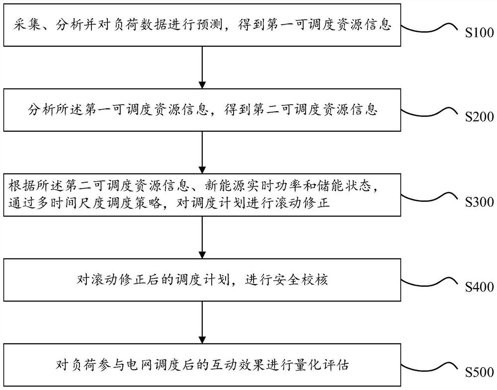 Power grid dispatching optimization system and method based on multiple time scales