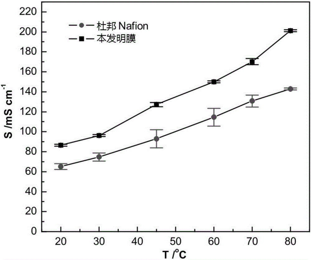 Sulfonated graphene modified perfluorosulfonate ion composite membrane and preparation method thereof